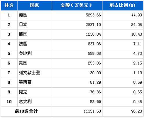 5月转向系统零部件分国别进口金额排行