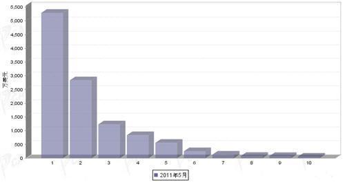 5月转向系统零部件分国别进口金额排行