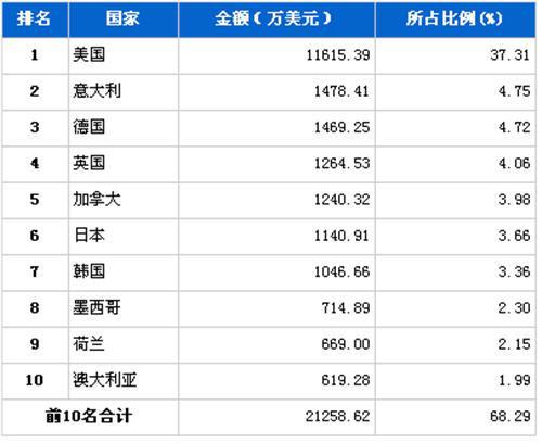 5月制动系统零部件分国别出口金额排行