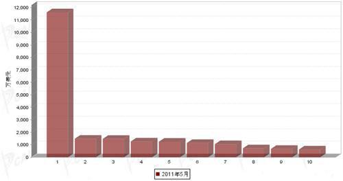 5月制动系统零部件分国别出口金额排行