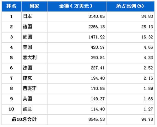 5月制动系统零部件分国别进口金额排行