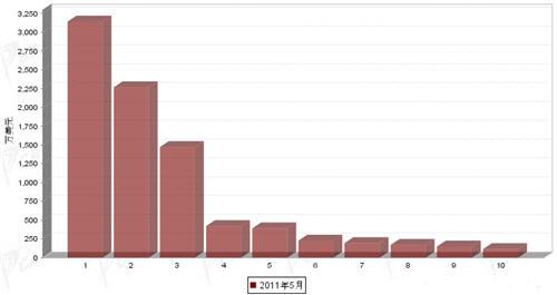 5月制动系统零部件分国别进口金额排行