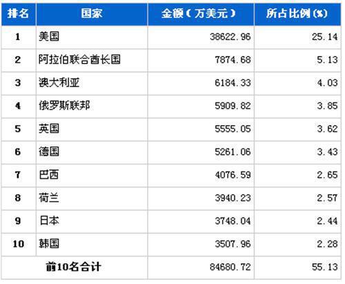 5月行使系统零部件分国别出口金额排行