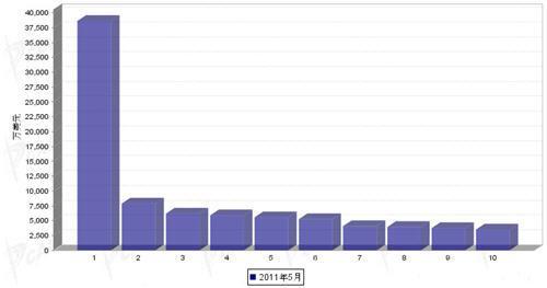 5月行使系统零部件分国别出口金额排行
