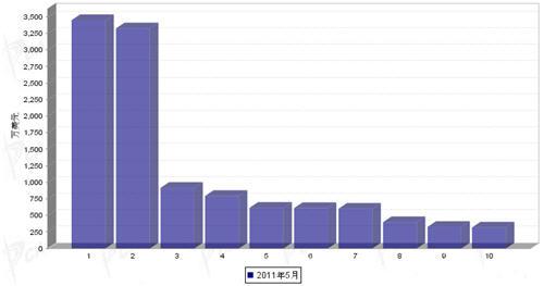 5月行使系统零部件分国别进口金额排行