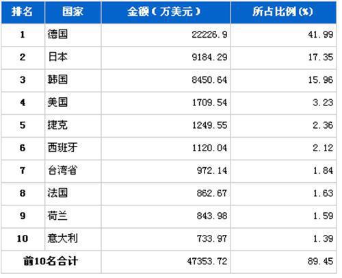 5月车身及其附件分国别进口金额排行