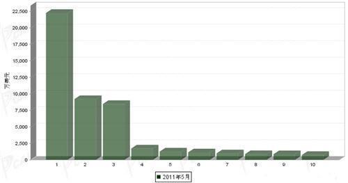 5月车身及其附件分国别进口金额排行