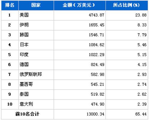 5月传动系统零部件分国别出口金额排行