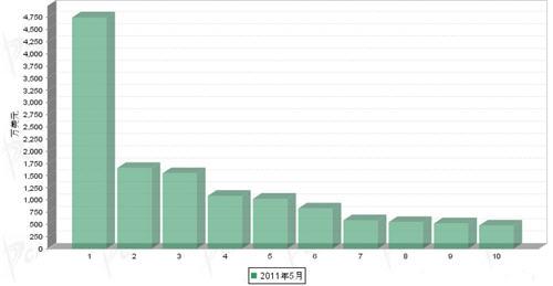 5月传动系统零部件分国别出口金额排行