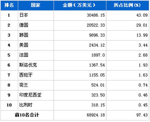 5月传动系统零部件分国别进口金额排行