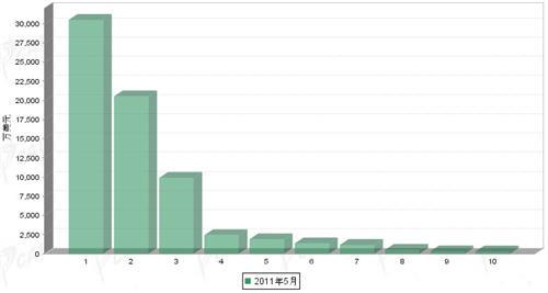 5月传动系统零部件分国别进口金额排行