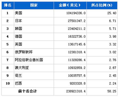 5月汽车零部件产品分国别出口金额排行