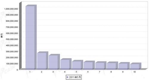 5月汽车零部件产品分国别出口金额排行