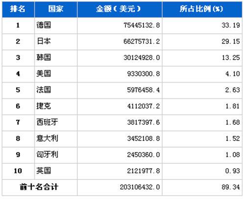 5月汽车零部件产品分国别进口金额排行