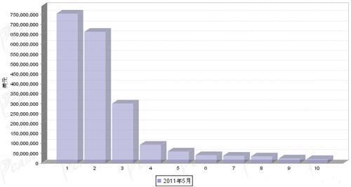 5月汽车零部件产品分国别进口金额排行