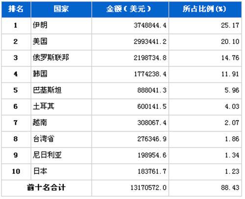 5月汽车发动机产品分国别出口金额排行