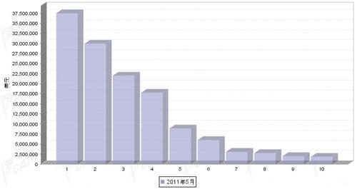 5月汽车发动机产品分国别出口金额排行