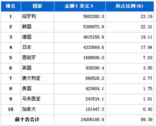 5月汽车发动机产品分国别进口金额排行