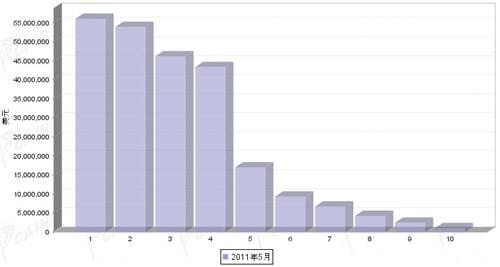 5月汽车发动机产品分国别进口金额排行