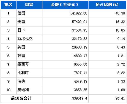 5月汽车整车产品分国别进口金额排行