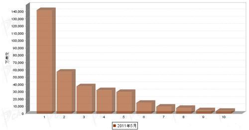 5月汽车整车产品分国别进口金额排行