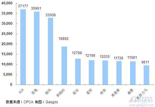 2011年1~6月份MPV产品销量排行Top10