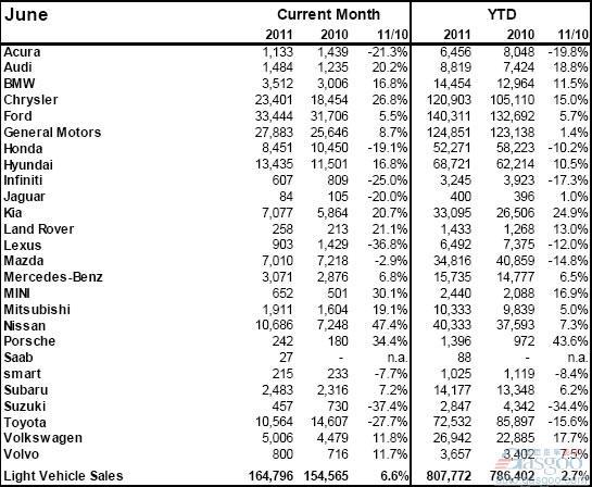 2011年6月加拿大轻型车销量（分品牌）