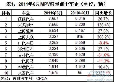 2011年6月和上半年MPV市场前十车企销量分析