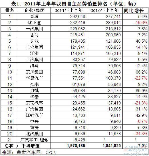 2011年上半年自主品牌乘用车增速低于市场均速