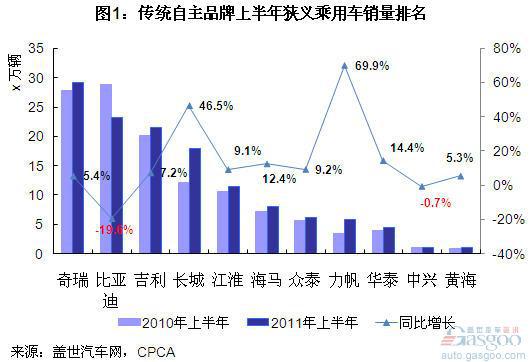 2011年上半年自主品牌乘用车增速低于市场均速