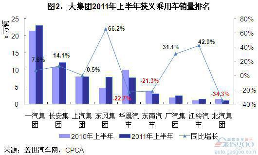 2011年上半年自主品牌乘用车增速低于市场均速
