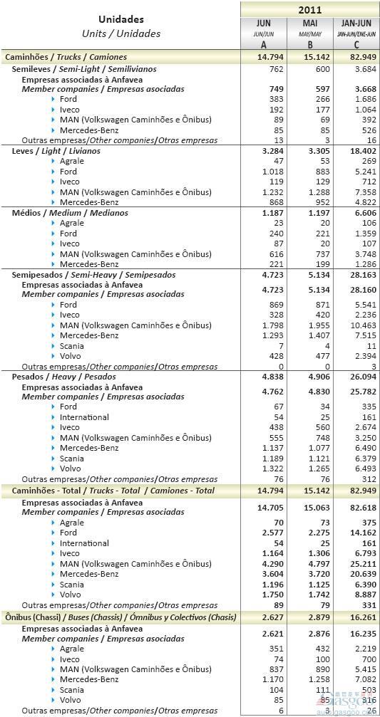 2011年6月巴西商用车销量统计（分车企）