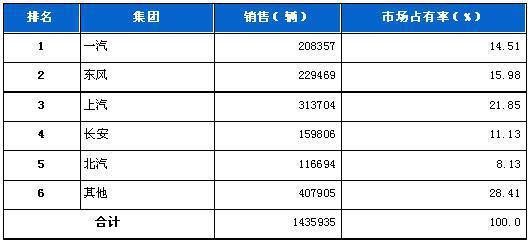 2011年6月五大集团月度市场占有率