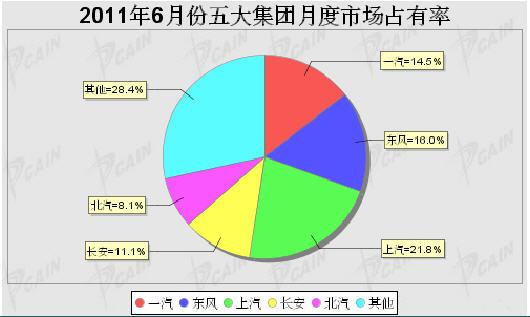 2011年6月五大集团月度市场占有率