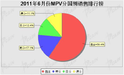 2011年6月MPV分系别销售排行榜
