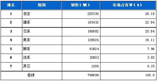 2011年6月轿车分系别销售排行榜