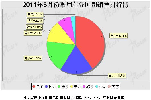 2011年6月乘用车分系别销售排行榜
