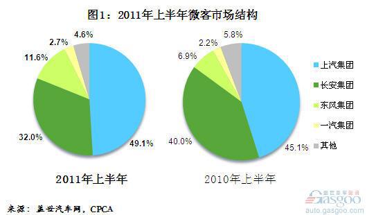 上半年微客市场销量下滑 唯东风和一汽集团增长