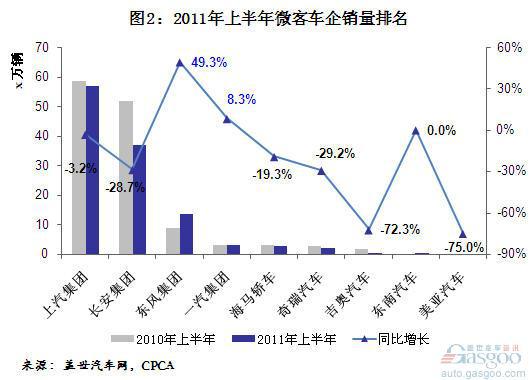 上半年微客市场销量下滑 唯东风和一汽集团增长