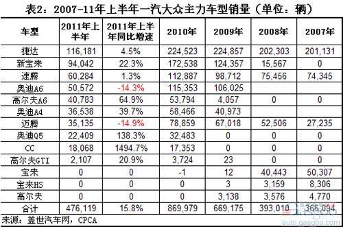 2007年以来一汽大众销量主力变化