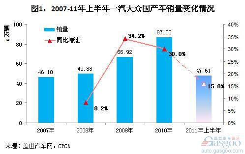 2007年以来一汽大众销量主力变化