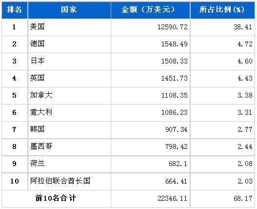 6月制动系统零部件分国别出口金额排行