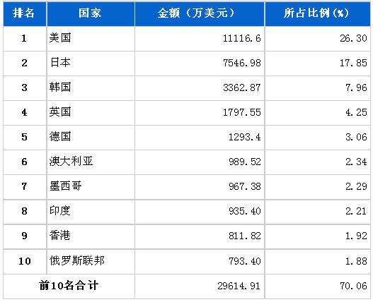 6月车身及其附件分国别出口金额排行