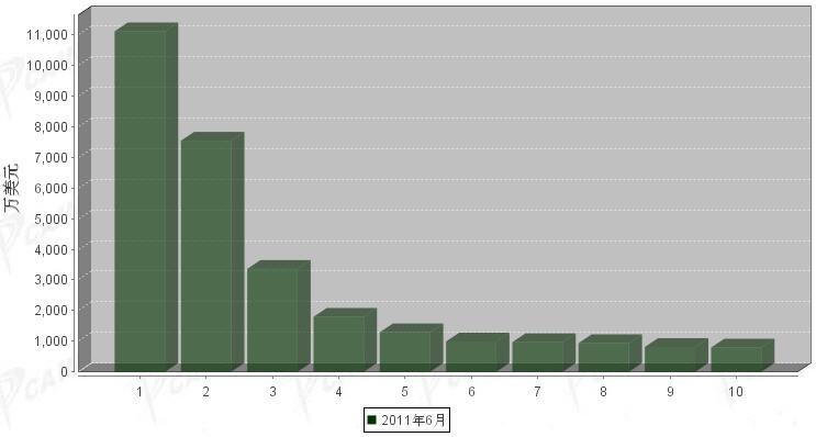 6月车身及其附件分国别出口金额排行