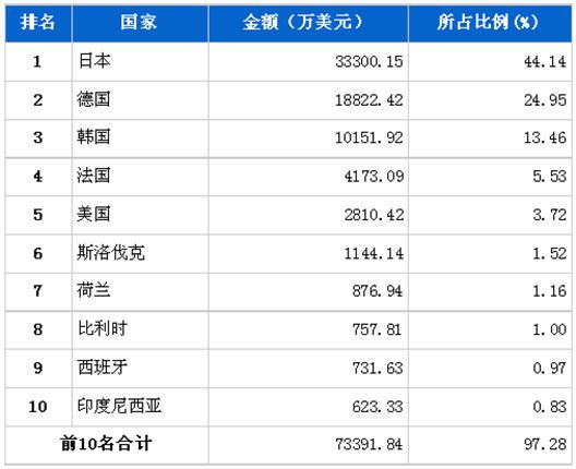 6月传动系统零部件分国别进口金额排行