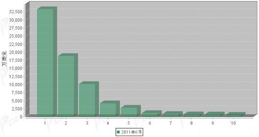 6月传动系统零部件分国别进口金额排行
