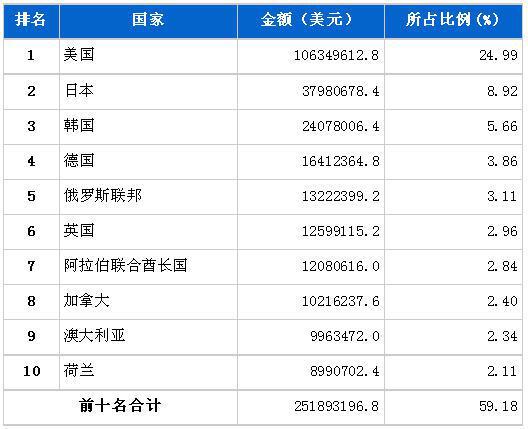 6月汽车零部件产品分国别出口金额排行