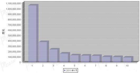 6月汽车零部件产品分国别出口金额排行