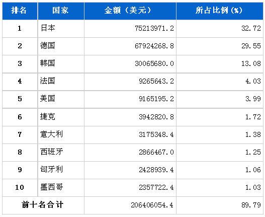 6月汽车零部件产品分国别进口金额排行