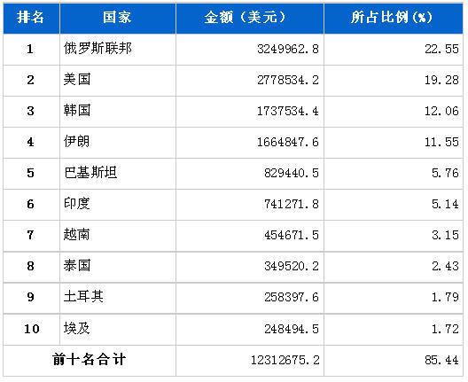 6月汽车发动机产品分国别出口金额排行